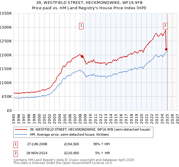 39, WESTFIELD STREET, HECKMONDWIKE, WF16 9FB: Price paid vs HM Land Registry's House Price Index