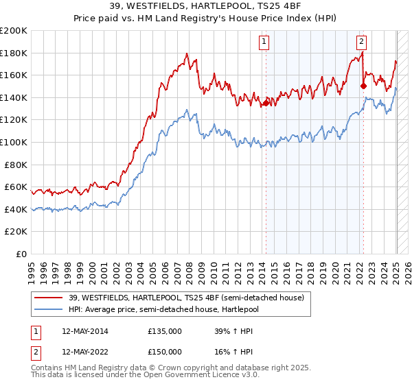 39, WESTFIELDS, HARTLEPOOL, TS25 4BF: Price paid vs HM Land Registry's House Price Index