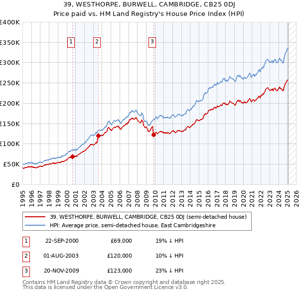 39, WESTHORPE, BURWELL, CAMBRIDGE, CB25 0DJ: Price paid vs HM Land Registry's House Price Index