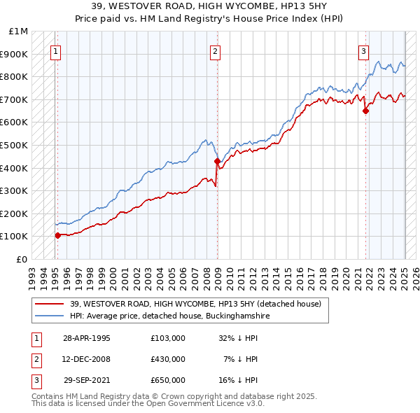 39, WESTOVER ROAD, HIGH WYCOMBE, HP13 5HY: Price paid vs HM Land Registry's House Price Index