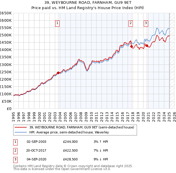 39, WEYBOURNE ROAD, FARNHAM, GU9 9ET: Price paid vs HM Land Registry's House Price Index