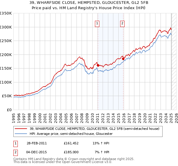 39, WHARFSIDE CLOSE, HEMPSTED, GLOUCESTER, GL2 5FB: Price paid vs HM Land Registry's House Price Index