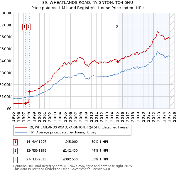 39, WHEATLANDS ROAD, PAIGNTON, TQ4 5HU: Price paid vs HM Land Registry's House Price Index