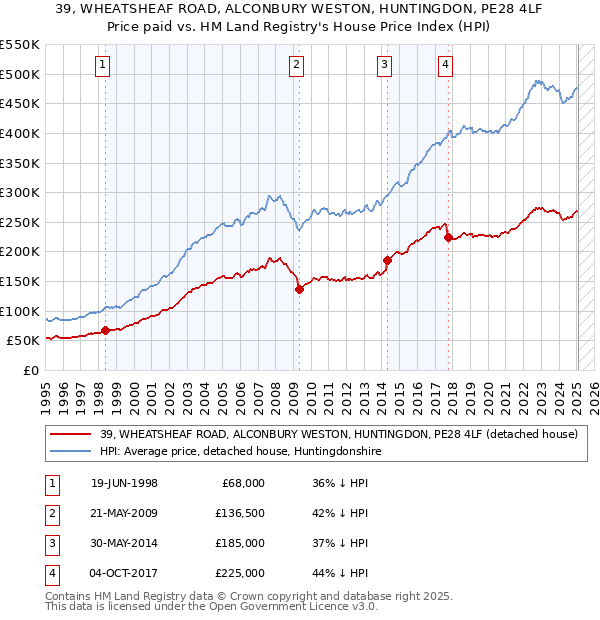 39, WHEATSHEAF ROAD, ALCONBURY WESTON, HUNTINGDON, PE28 4LF: Price paid vs HM Land Registry's House Price Index