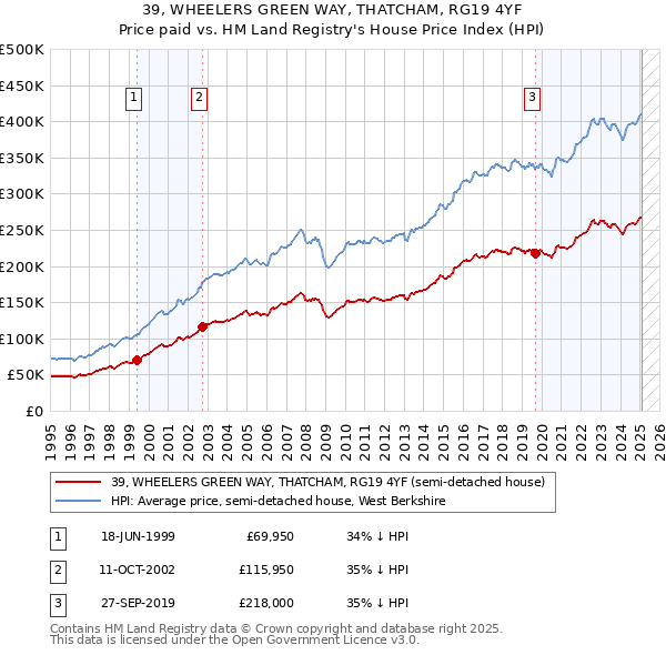 39, WHEELERS GREEN WAY, THATCHAM, RG19 4YF: Price paid vs HM Land Registry's House Price Index