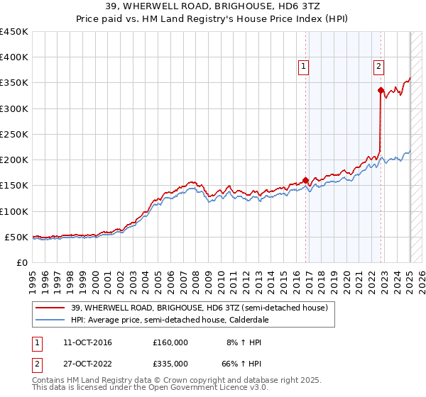 39, WHERWELL ROAD, BRIGHOUSE, HD6 3TZ: Price paid vs HM Land Registry's House Price Index