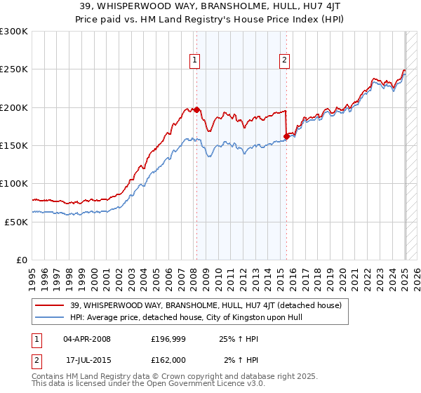 39, WHISPERWOOD WAY, BRANSHOLME, HULL, HU7 4JT: Price paid vs HM Land Registry's House Price Index