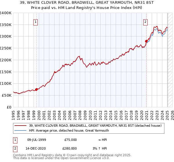 39, WHITE CLOVER ROAD, BRADWELL, GREAT YARMOUTH, NR31 8ST: Price paid vs HM Land Registry's House Price Index