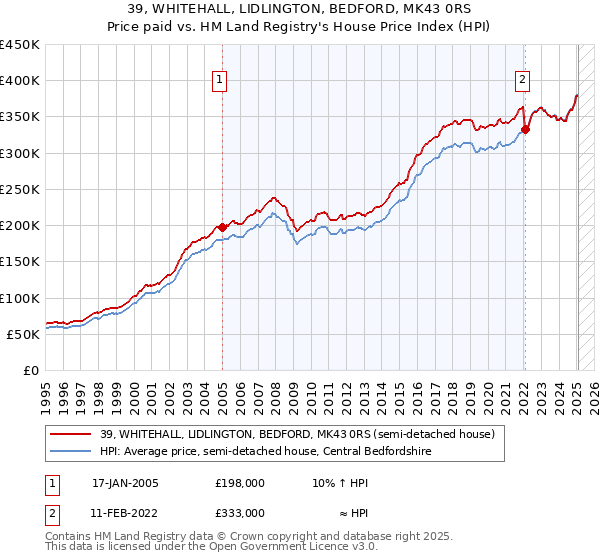 39, WHITEHALL, LIDLINGTON, BEDFORD, MK43 0RS: Price paid vs HM Land Registry's House Price Index