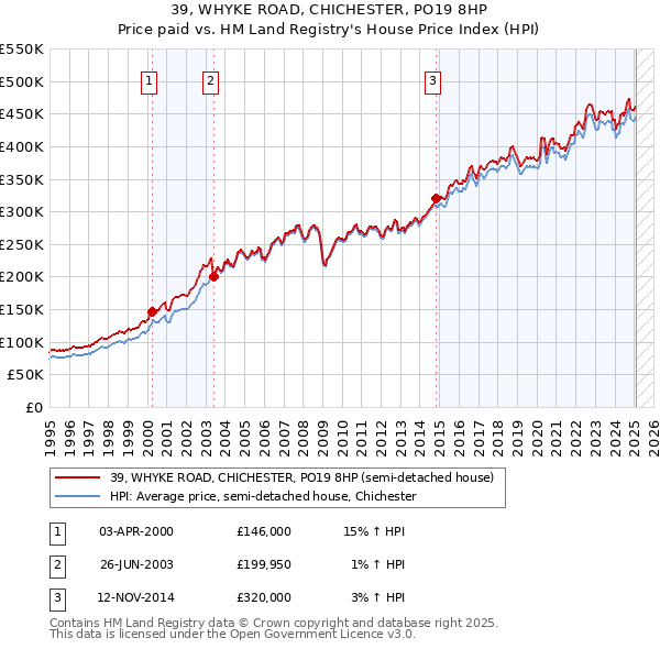 39, WHYKE ROAD, CHICHESTER, PO19 8HP: Price paid vs HM Land Registry's House Price Index