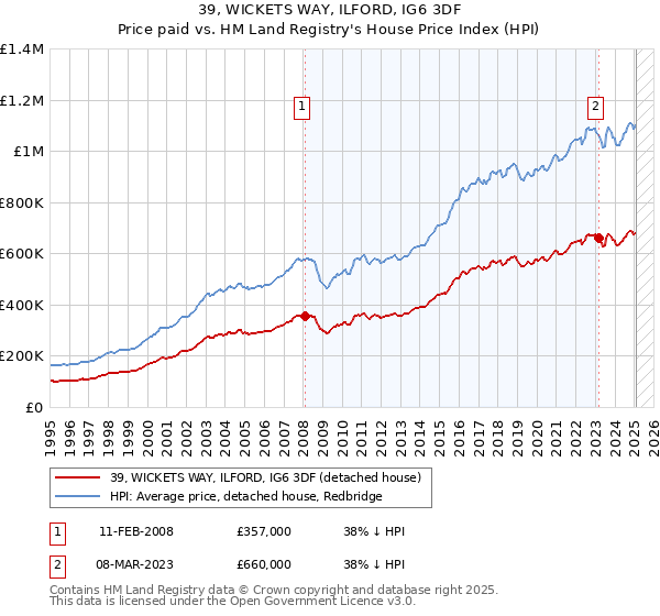 39, WICKETS WAY, ILFORD, IG6 3DF: Price paid vs HM Land Registry's House Price Index
