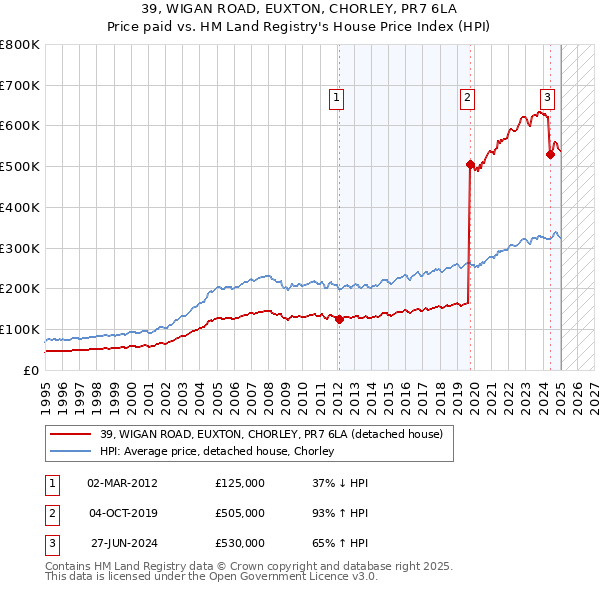 39, WIGAN ROAD, EUXTON, CHORLEY, PR7 6LA: Price paid vs HM Land Registry's House Price Index