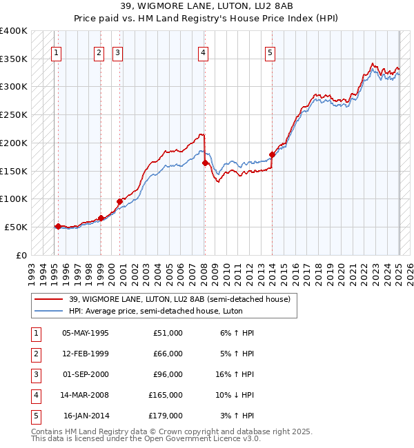 39, WIGMORE LANE, LUTON, LU2 8AB: Price paid vs HM Land Registry's House Price Index