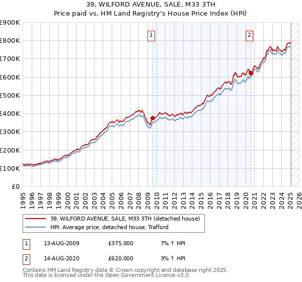 39, WILFORD AVENUE, SALE, M33 3TH: Price paid vs HM Land Registry's House Price Index