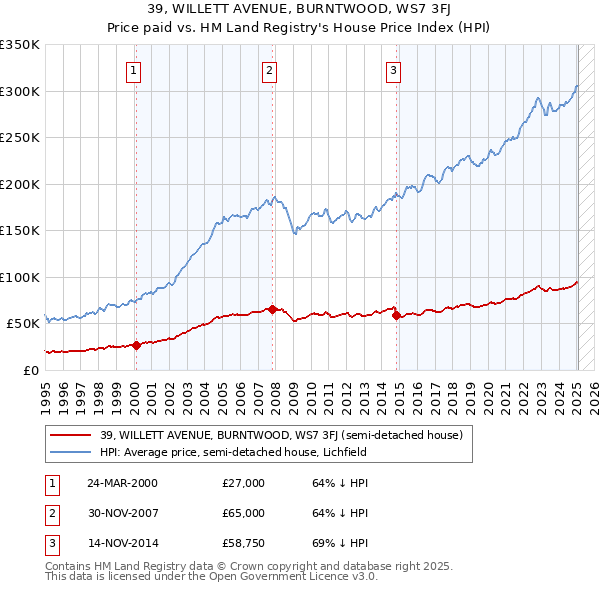 39, WILLETT AVENUE, BURNTWOOD, WS7 3FJ: Price paid vs HM Land Registry's House Price Index