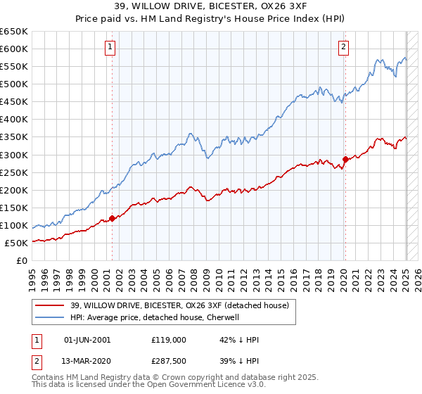 39, WILLOW DRIVE, BICESTER, OX26 3XF: Price paid vs HM Land Registry's House Price Index