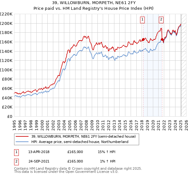 39, WILLOWBURN, MORPETH, NE61 2FY: Price paid vs HM Land Registry's House Price Index