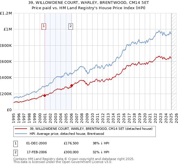 39, WILLOWDENE COURT, WARLEY, BRENTWOOD, CM14 5ET: Price paid vs HM Land Registry's House Price Index