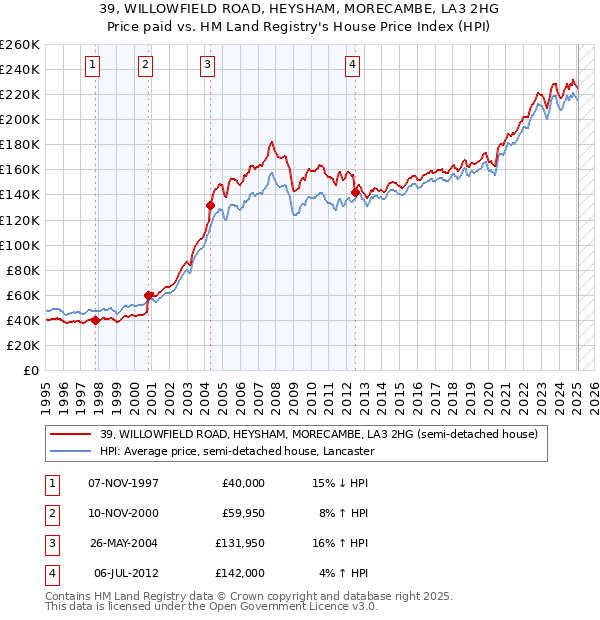 39, WILLOWFIELD ROAD, HEYSHAM, MORECAMBE, LA3 2HG: Price paid vs HM Land Registry's House Price Index