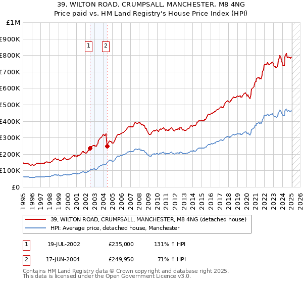39, WILTON ROAD, CRUMPSALL, MANCHESTER, M8 4NG: Price paid vs HM Land Registry's House Price Index