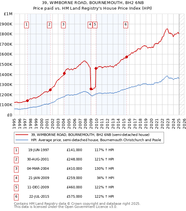39, WIMBORNE ROAD, BOURNEMOUTH, BH2 6NB: Price paid vs HM Land Registry's House Price Index