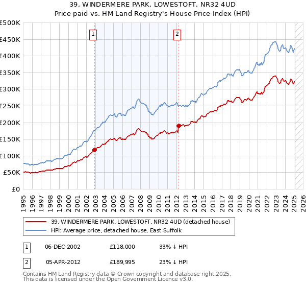 39, WINDERMERE PARK, LOWESTOFT, NR32 4UD: Price paid vs HM Land Registry's House Price Index