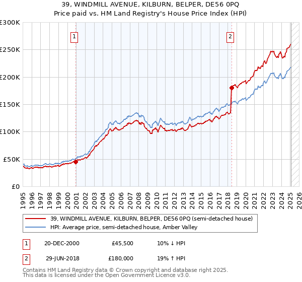 39, WINDMILL AVENUE, KILBURN, BELPER, DE56 0PQ: Price paid vs HM Land Registry's House Price Index