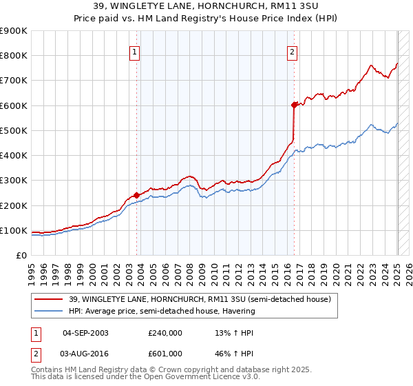39, WINGLETYE LANE, HORNCHURCH, RM11 3SU: Price paid vs HM Land Registry's House Price Index