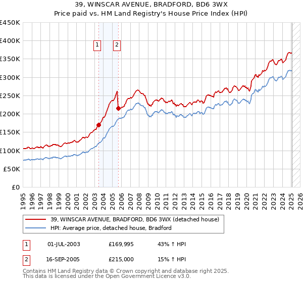 39, WINSCAR AVENUE, BRADFORD, BD6 3WX: Price paid vs HM Land Registry's House Price Index