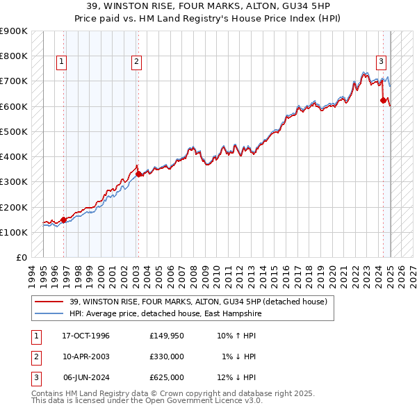 39, WINSTON RISE, FOUR MARKS, ALTON, GU34 5HP: Price paid vs HM Land Registry's House Price Index