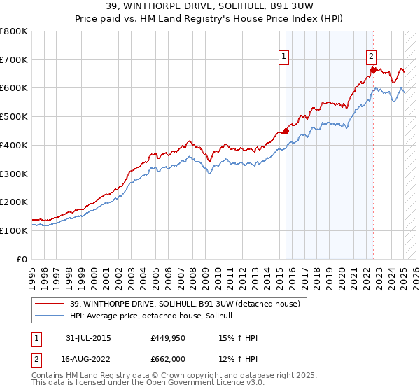 39, WINTHORPE DRIVE, SOLIHULL, B91 3UW: Price paid vs HM Land Registry's House Price Index