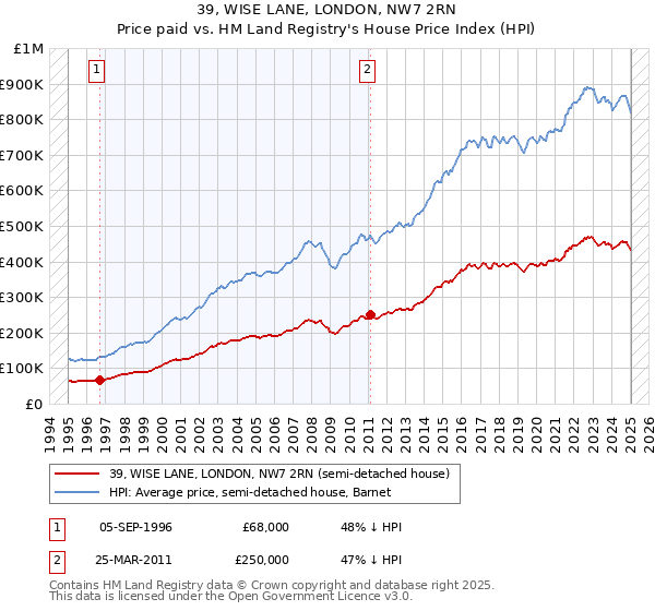 39, WISE LANE, LONDON, NW7 2RN: Price paid vs HM Land Registry's House Price Index