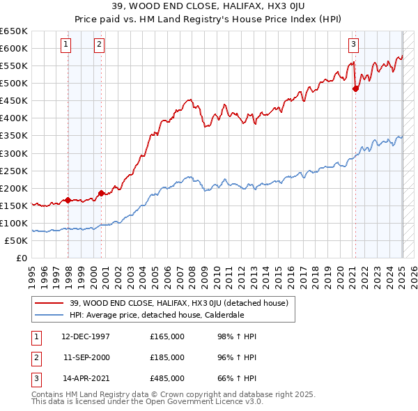 39, WOOD END CLOSE, HALIFAX, HX3 0JU: Price paid vs HM Land Registry's House Price Index