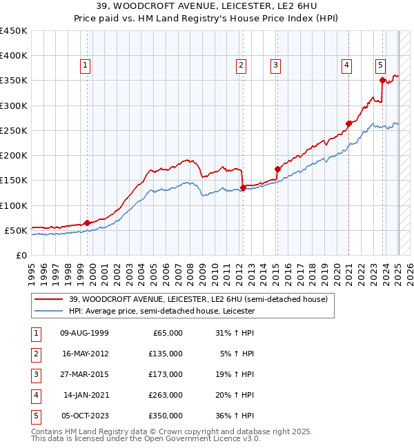39, WOODCROFT AVENUE, LEICESTER, LE2 6HU: Price paid vs HM Land Registry's House Price Index