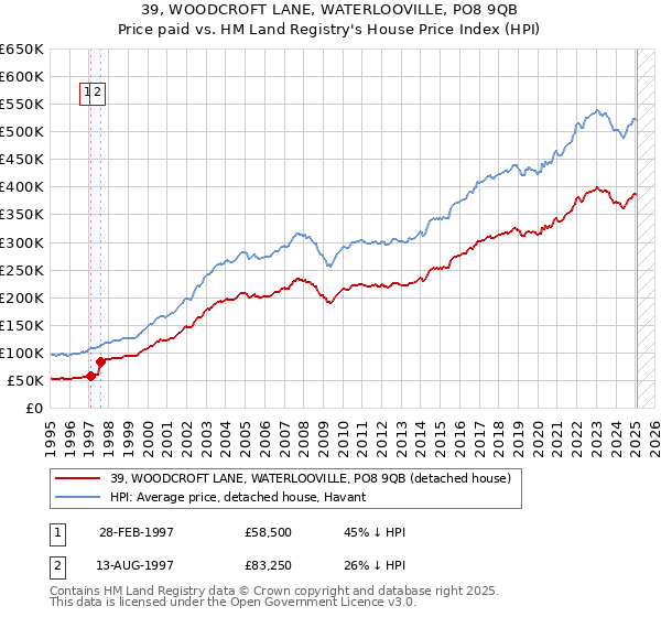 39, WOODCROFT LANE, WATERLOOVILLE, PO8 9QB: Price paid vs HM Land Registry's House Price Index