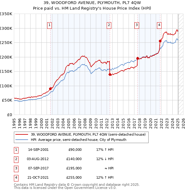 39, WOODFORD AVENUE, PLYMOUTH, PL7 4QW: Price paid vs HM Land Registry's House Price Index