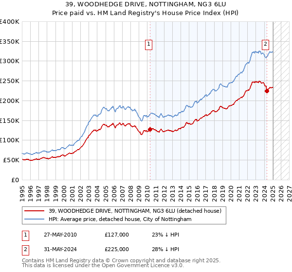 39, WOODHEDGE DRIVE, NOTTINGHAM, NG3 6LU: Price paid vs HM Land Registry's House Price Index