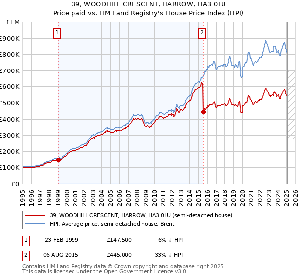 39, WOODHILL CRESCENT, HARROW, HA3 0LU: Price paid vs HM Land Registry's House Price Index