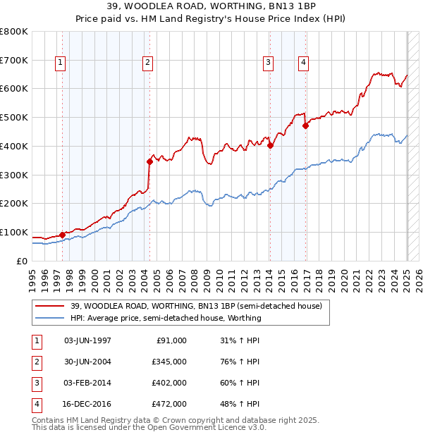 39, WOODLEA ROAD, WORTHING, BN13 1BP: Price paid vs HM Land Registry's House Price Index