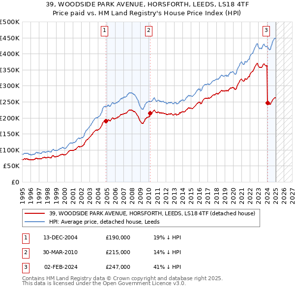 39, WOODSIDE PARK AVENUE, HORSFORTH, LEEDS, LS18 4TF: Price paid vs HM Land Registry's House Price Index