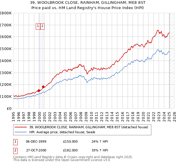 39, WOOLBROOK CLOSE, RAINHAM, GILLINGHAM, ME8 8ST: Price paid vs HM Land Registry's House Price Index