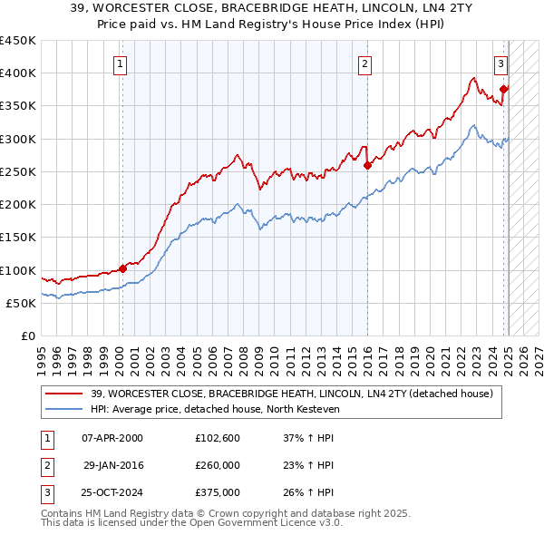 39, WORCESTER CLOSE, BRACEBRIDGE HEATH, LINCOLN, LN4 2TY: Price paid vs HM Land Registry's House Price Index
