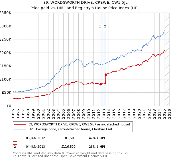 39, WORDSWORTH DRIVE, CREWE, CW1 5JL: Price paid vs HM Land Registry's House Price Index