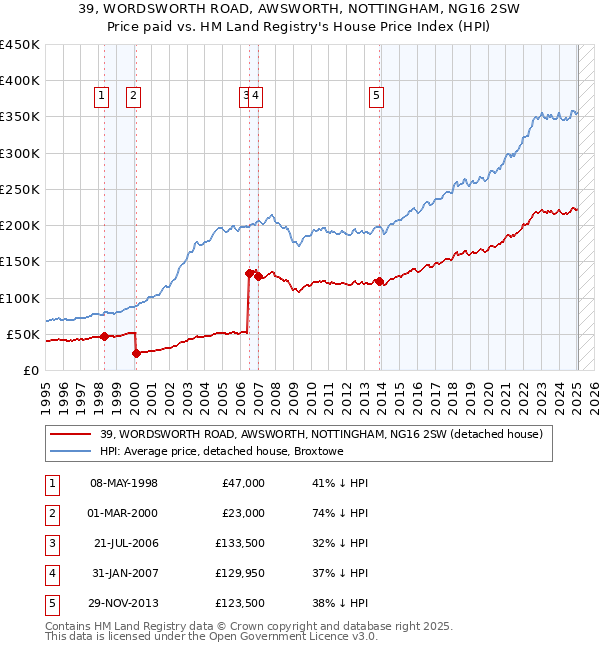 39, WORDSWORTH ROAD, AWSWORTH, NOTTINGHAM, NG16 2SW: Price paid vs HM Land Registry's House Price Index