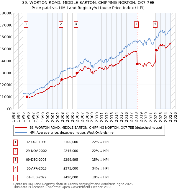 39, WORTON ROAD, MIDDLE BARTON, CHIPPING NORTON, OX7 7EE: Price paid vs HM Land Registry's House Price Index