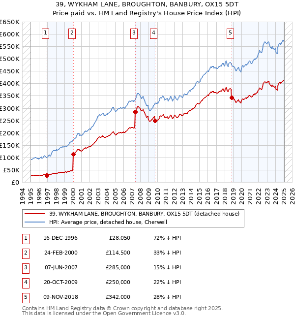 39, WYKHAM LANE, BROUGHTON, BANBURY, OX15 5DT: Price paid vs HM Land Registry's House Price Index