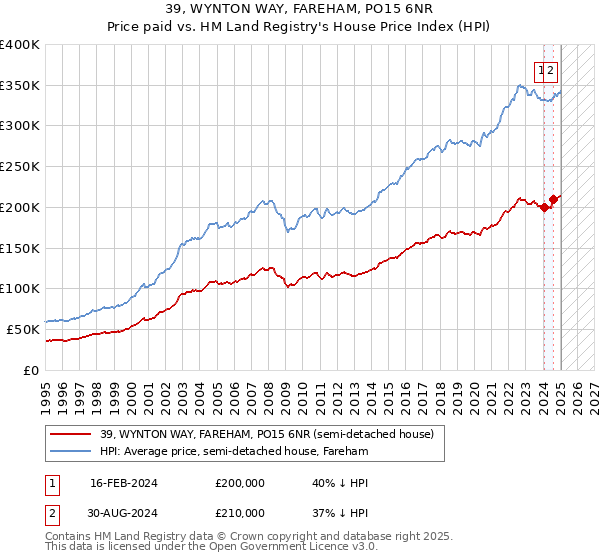 39, WYNTON WAY, FAREHAM, PO15 6NR: Price paid vs HM Land Registry's House Price Index