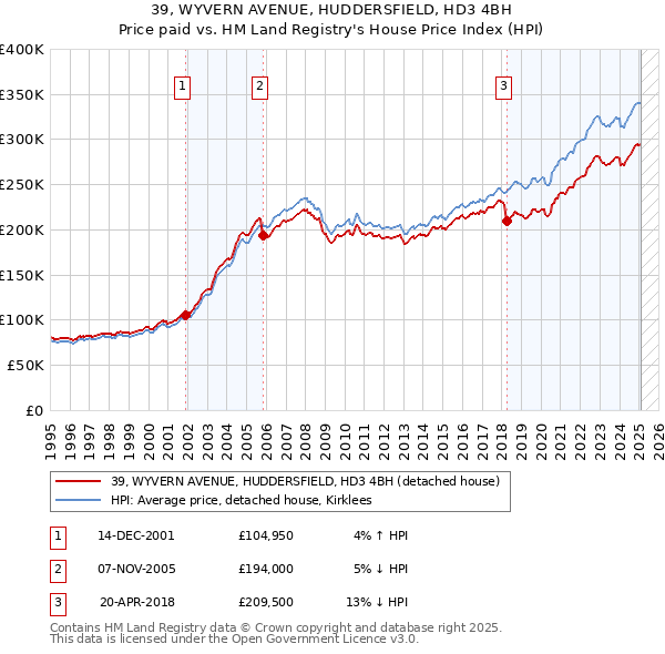 39, WYVERN AVENUE, HUDDERSFIELD, HD3 4BH: Price paid vs HM Land Registry's House Price Index