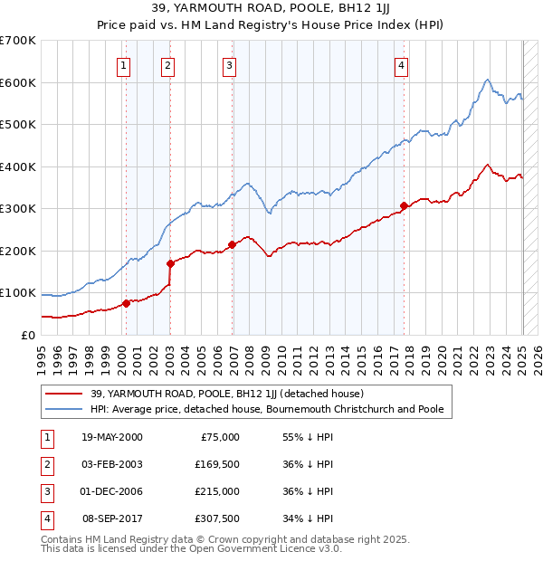 39, YARMOUTH ROAD, POOLE, BH12 1JJ: Price paid vs HM Land Registry's House Price Index