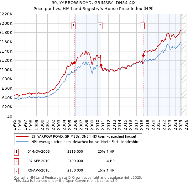 39, YARROW ROAD, GRIMSBY, DN34 4JX: Price paid vs HM Land Registry's House Price Index
